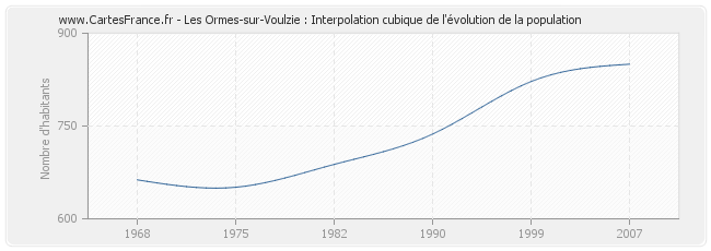 Les Ormes-sur-Voulzie : Interpolation cubique de l'évolution de la population